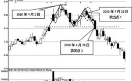 水平线M顶卖点研判