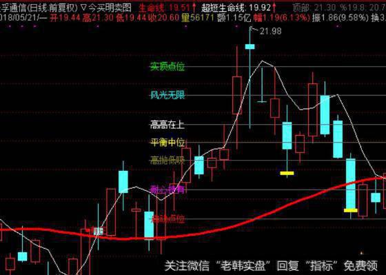 大智慧集成<a href='/chanlunjiepan/290203.html'>解盘</a>主图指标