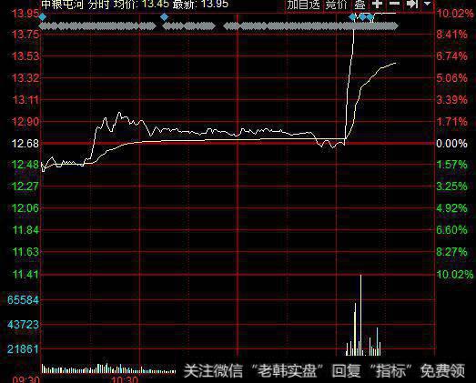 大智慧寻庄出击指标