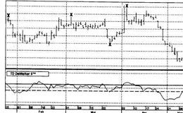 股市中的TD DeMarker Ⅱ的用法是什么？