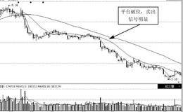 K线实战技术分析：平台破位