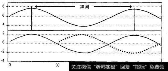 10周偏移量的20周周期