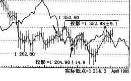 股市中新投影出现的时间是什么时候？