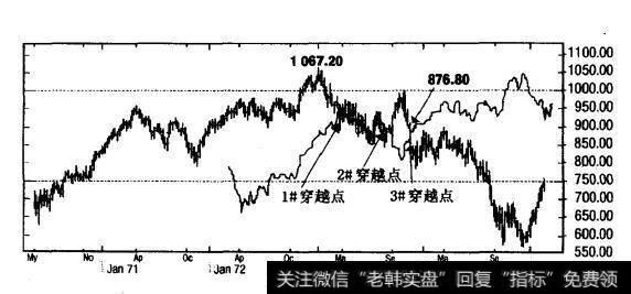 道•琼斯工业平均指数（DJIA）：100周偏移量（1970年5月-1975年3月，周线）