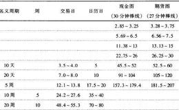 什么是股市中的预备投影与“确认的”投影？