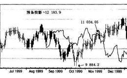 道•琼斯工业平均指数示例的解析