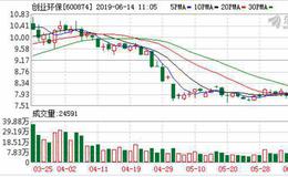 创业环保：融资净偿还82.98万元，融资余额4.22亿元（06-13）