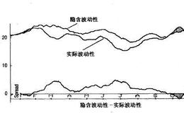 交易者怎样用隐含波动性来预测股市的实际波动性？