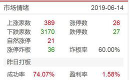 <em>涨停板复盘</em>：谈黄金的三大属性；高位股下跌是上涨的伏笔2019.6.14