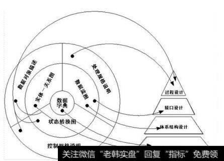 基本分析技术