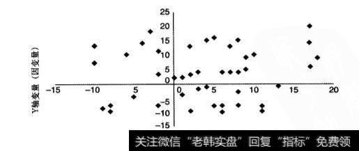 如何使用回归分析法来提高预测水平？