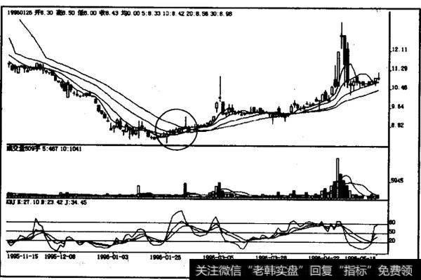 如何理解低档多条并列阳线？