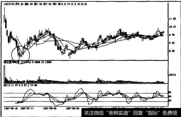 如何操作低档急跌后尽头阴线？