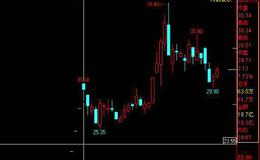 大智慧牵牛线主图指标公式源码具体解读