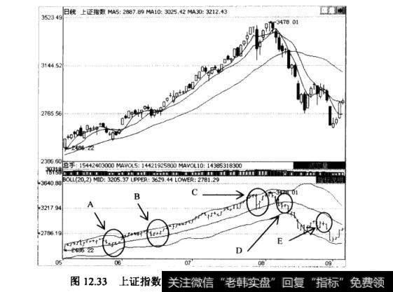 上证指数的日K线图及布林通道线BOLL