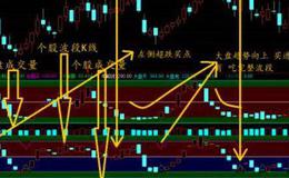 通达信金牛起步选股指标公式源码详解