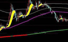 通达信3种买入信号主图指标公式源码详解