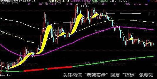 通达信3种买入信号主图指标公式源码详解