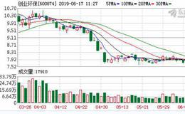 创业环保：连续3日融资净偿还累计855.1万元（06-14）