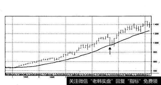 标准普尔500指数20日可移动平均线（1994年9月-2000年1月，月线）