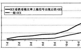 股市中量化市场时机的选择指标有哪些？