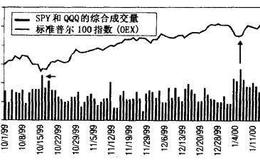 “SPY和QQQ成交量”指的是什么？