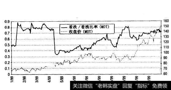 看跌/看涨未平仓合约数与摩托罗拉公司（MOT）股票