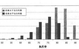 股市中的“未平仓合约数分布图”的作用是什么？