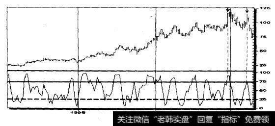 微软公司（MSFT） 1997-2000（周线）