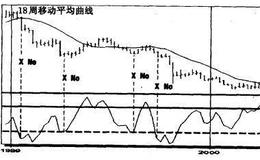 交易者怎样能从人气指标提供的买入点中滤掉那些不太理想的点呢？