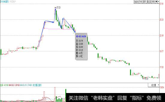 黄昏星与头肩顶的区别