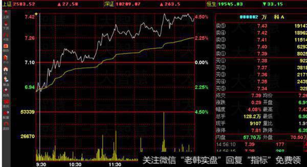 大智慧多周期MACD叠加指标