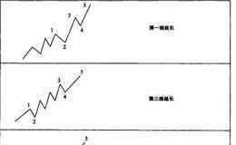 什么是延伸浪？