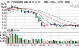 创业环保：连续4日融资净偿还累计1139.84万元（06-17）