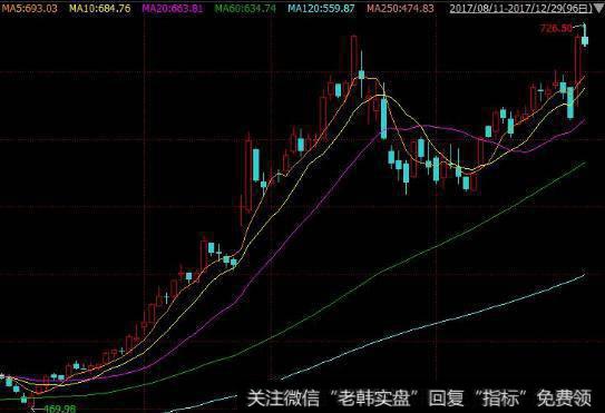 大智慧智能辅助主图指标