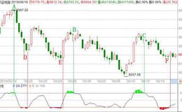 [冯矿伟最新股市评论]周三操作策略 (2019-06-18 ）