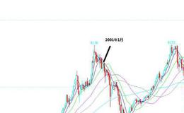 大智慧持股时空指标公式源码最新分析