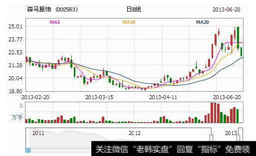 大智慧波段王指标