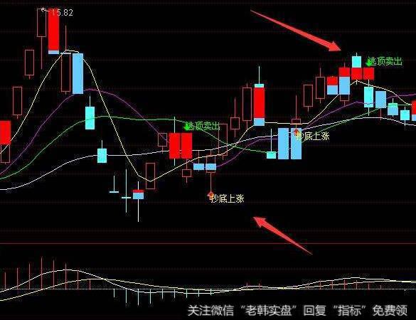 通达信全能资金异动指标公式源码详解