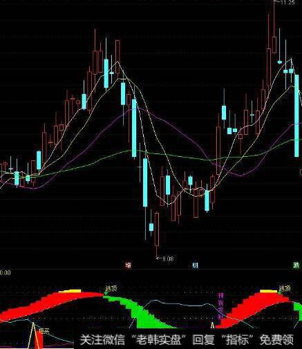 通达信合力加速指标公式源码详解