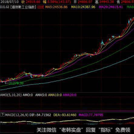 大智慧洪哥红包指标