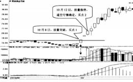 逼空行情中的选股技巧及案例详解