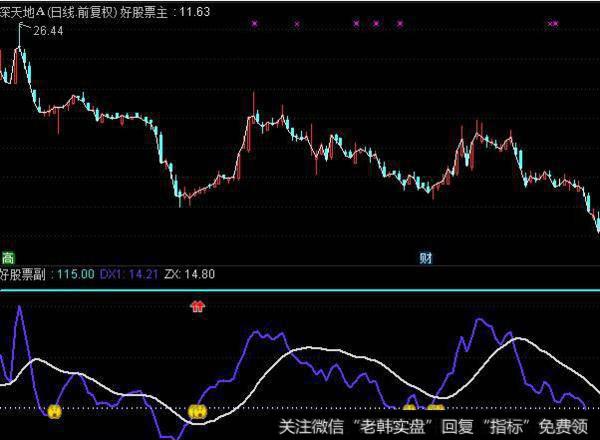 大智慧分时作为指标