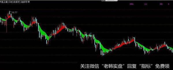 通达信18转笔主图指标公式源码详解