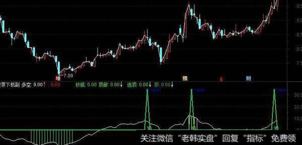 通达信黄金坑主图指标公式源码详解