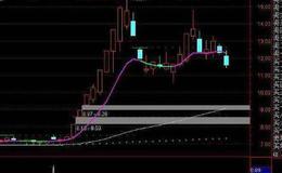 通达信MACDKDJ多周期指标公式源码详解