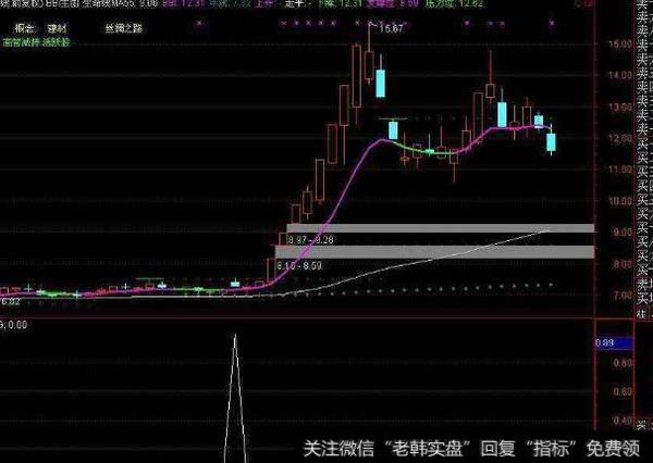 通达信MACDKDJ多周期指标公式源码详解