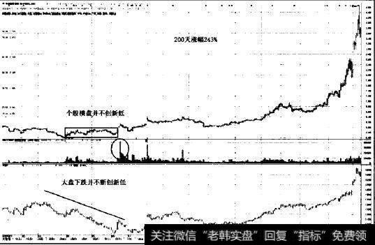 长线强势股图示