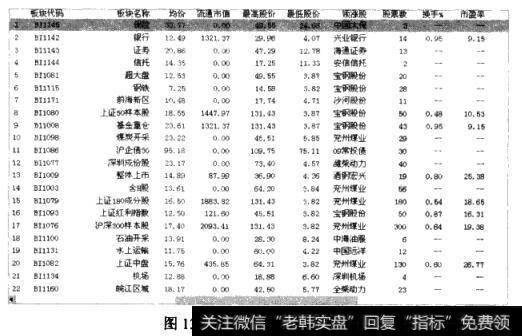 不同板块的领涨幅