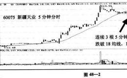 反弹强势股的短线操作技巧详解